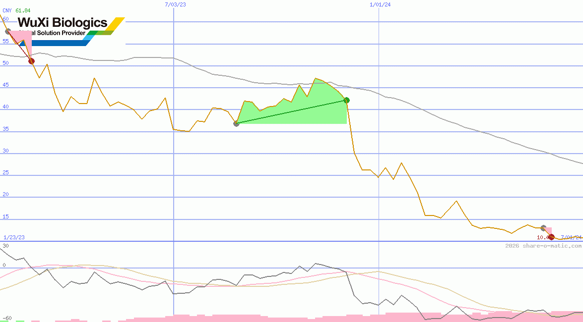 WuXi Biologics (Cayman) Inc