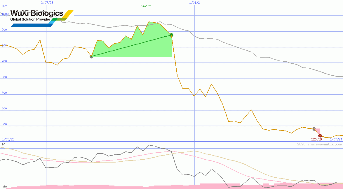 WuXi Biologics (Cayman) Inc