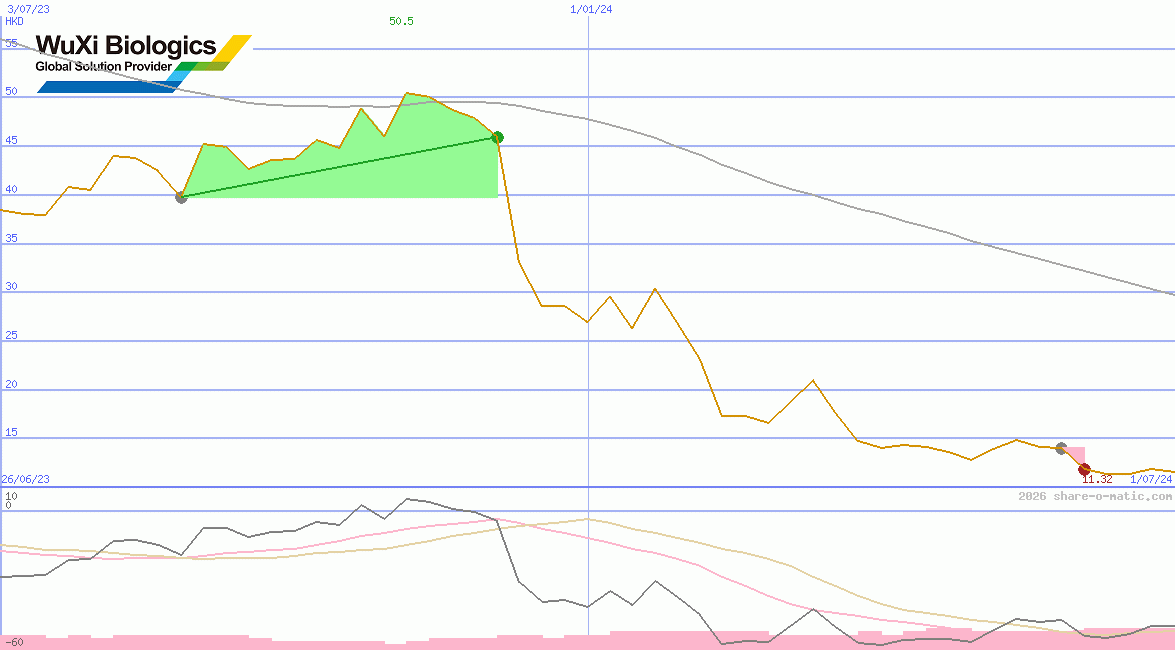 WuXi Biologics (Cayman) Inc