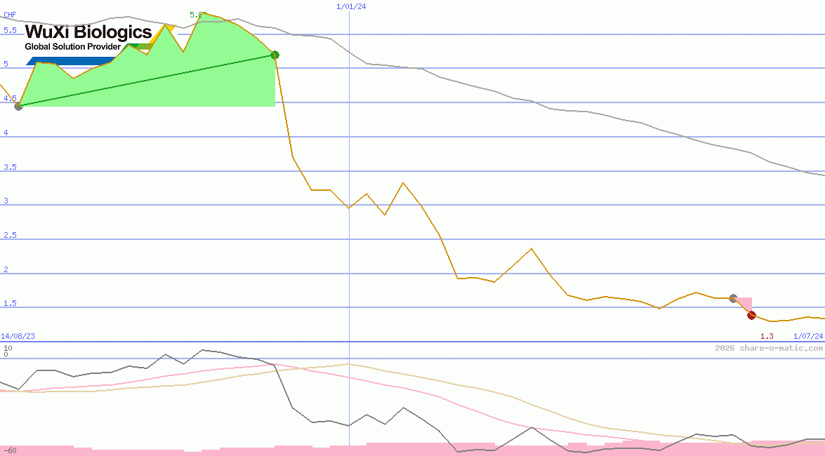 WuXi Biologics (Cayman) Inc