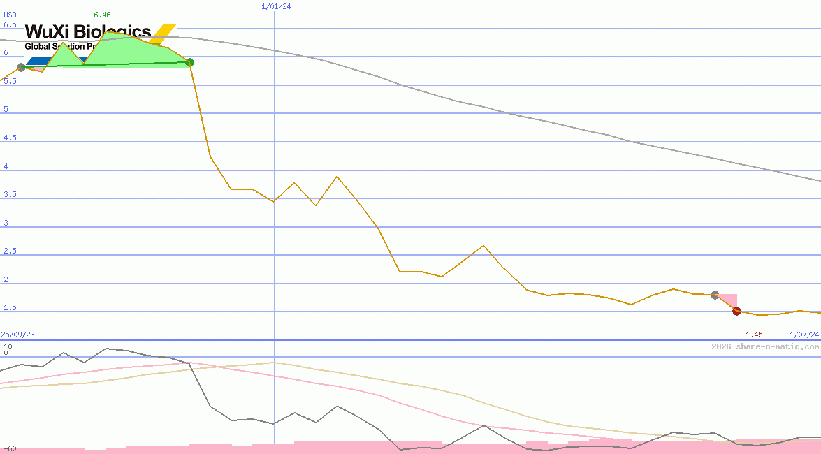 WuXi Biologics (Cayman) Inc