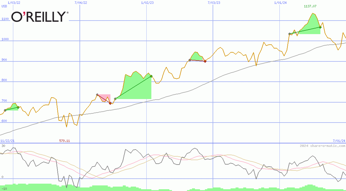 O'Reilly Automotive Inc