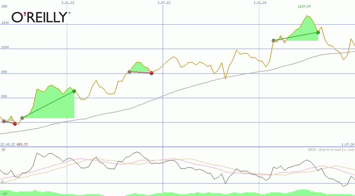 O'Reilly Automotive Inc