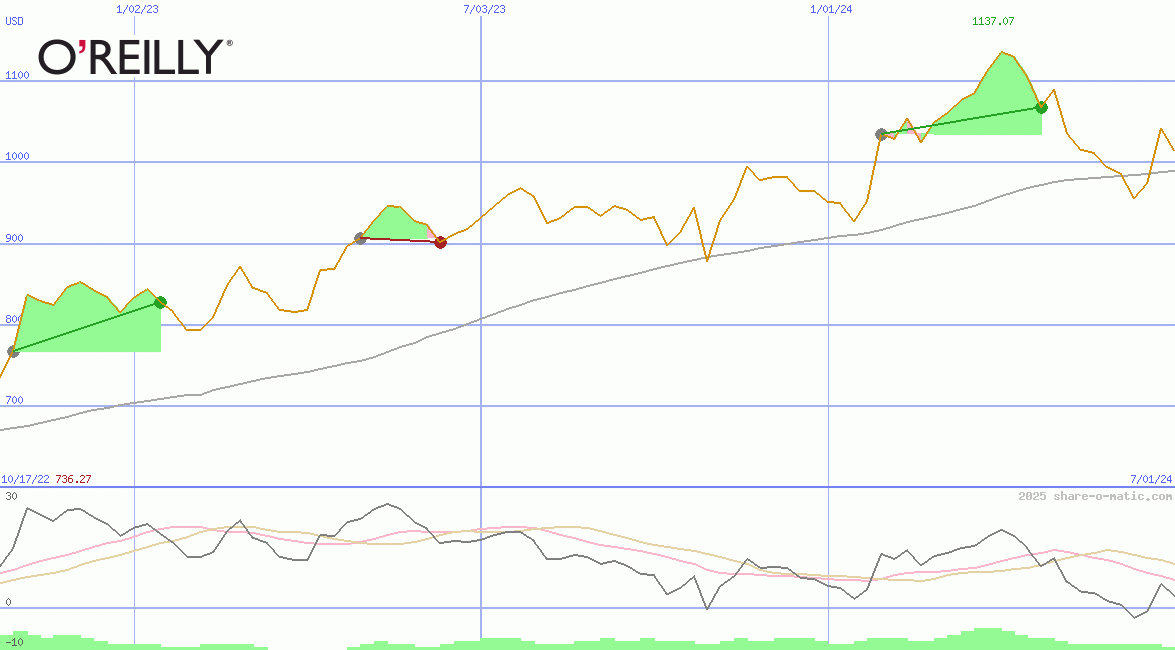 O'Reilly Automotive Inc