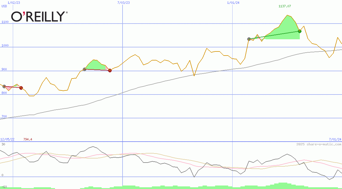 O'Reilly Automotive Inc