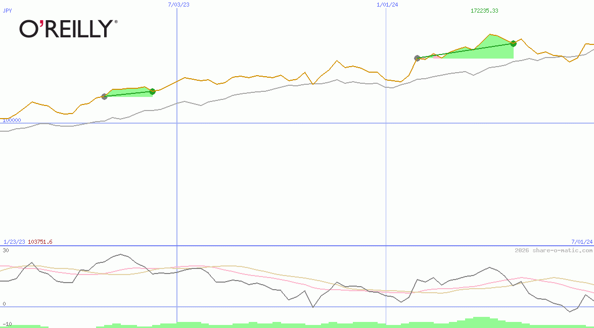 O'Reilly Automotive Inc
