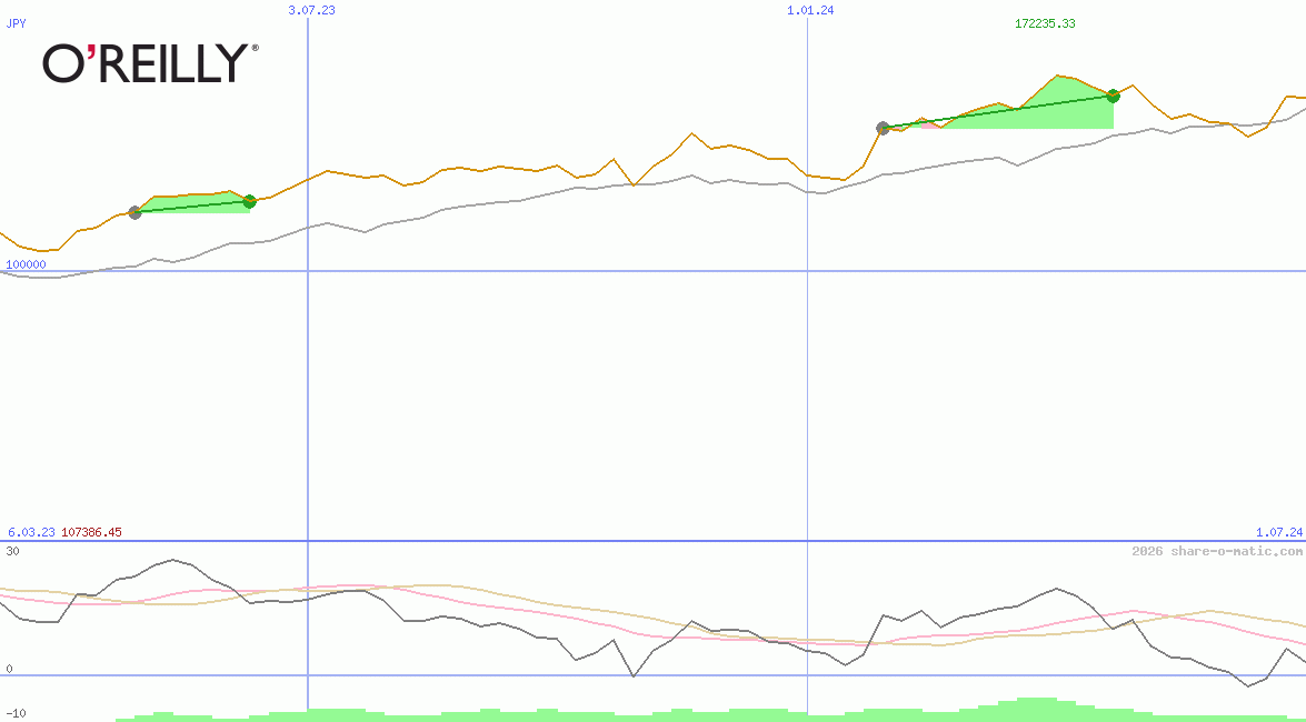 O'Reilly Automotive Inc