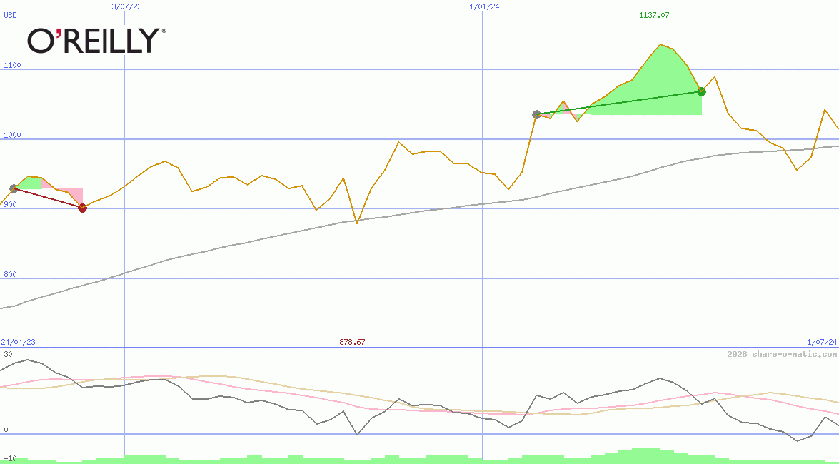 O'Reilly Automotive Inc