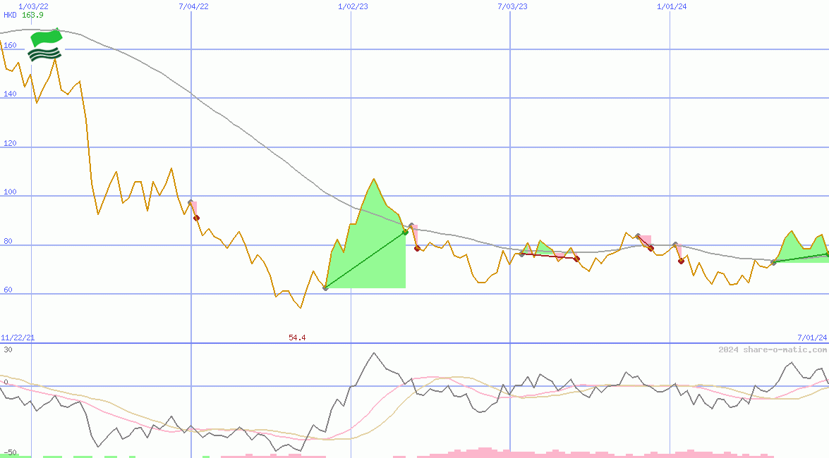 Shenzhou International Group Holdings Ltd