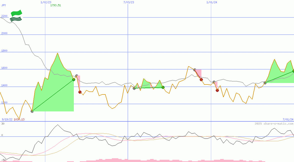 Shenzhou International Group Holdings Ltd