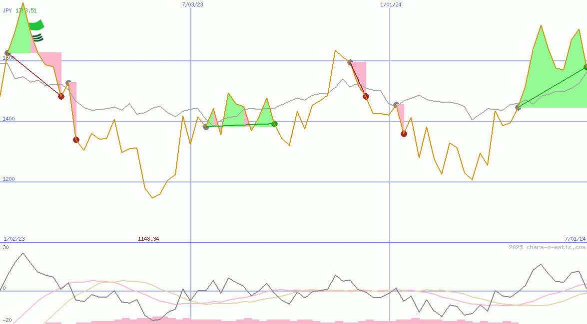Shenzhou International Group Holdings Ltd