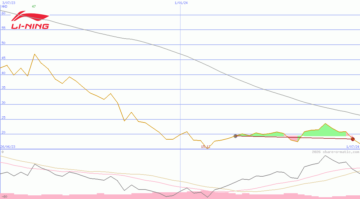 Li Ning Company Ltd