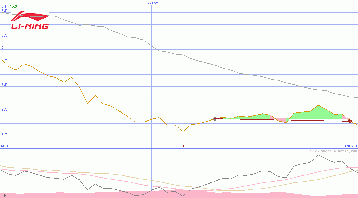 Li Ning Company Ltd