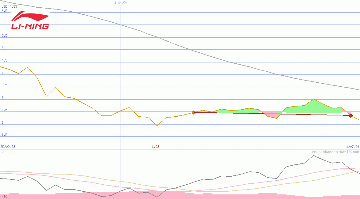 Li Ning Company Ltd