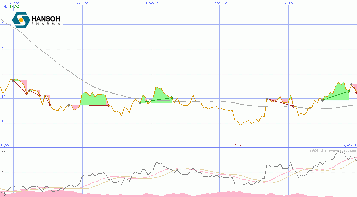 Hansoh Pharmaceutical Group Company Ltd