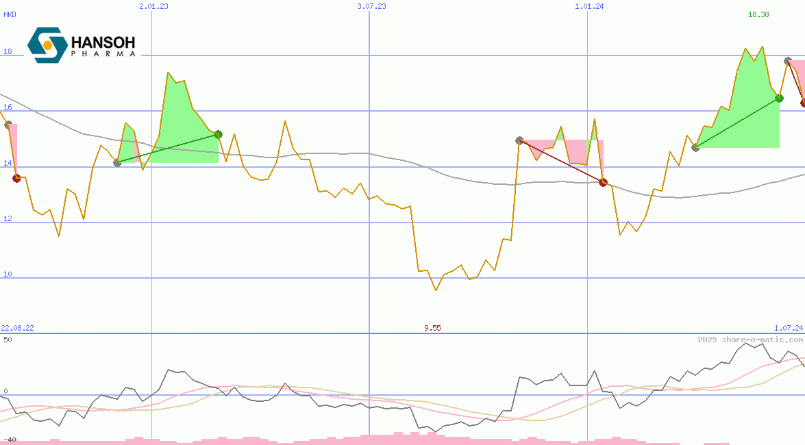 Hansoh Pharmaceutical Group Company Ltd