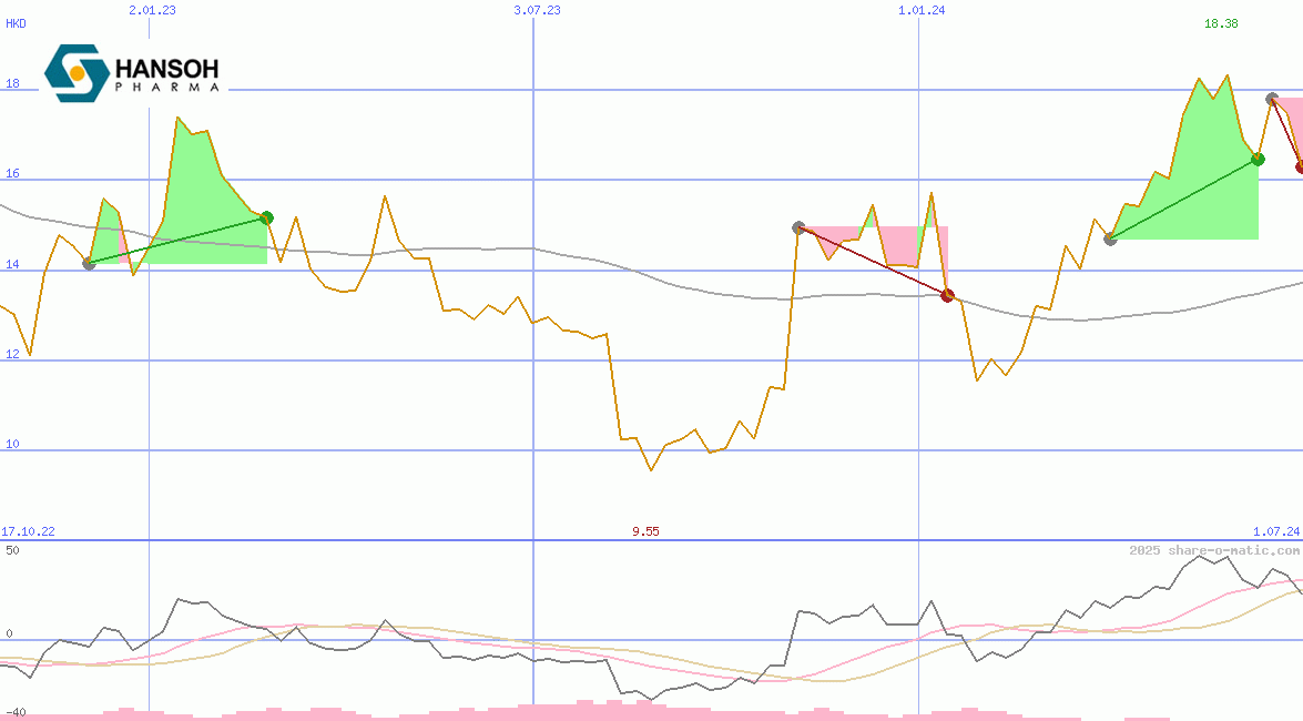 Hansoh Pharmaceutical Group Company Ltd