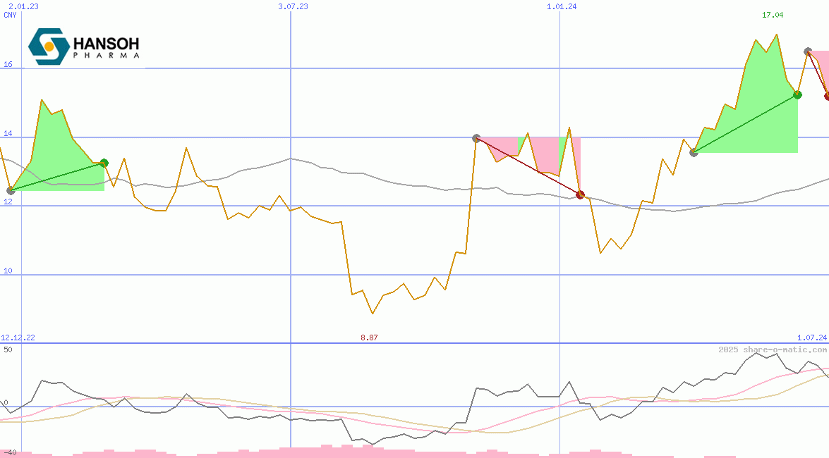 Hansoh Pharmaceutical Group Company Ltd