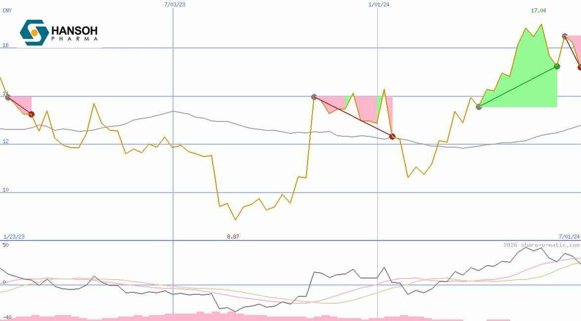 Hansoh Pharmaceutical Group Company Ltd