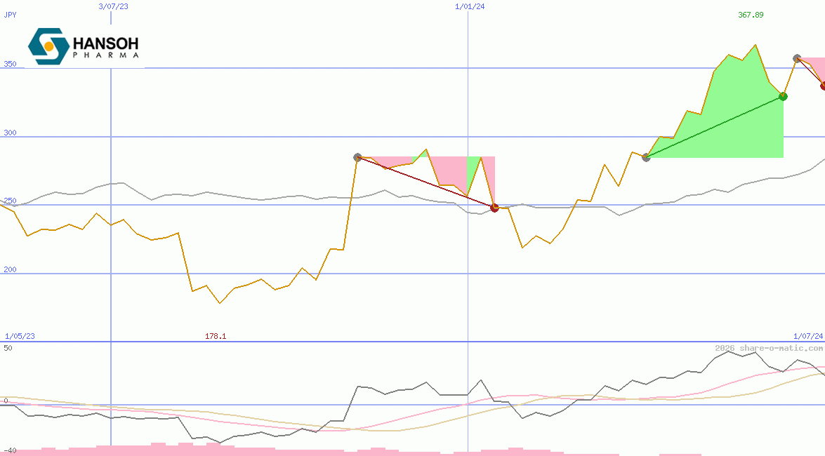 Hansoh Pharmaceutical Group Company Ltd