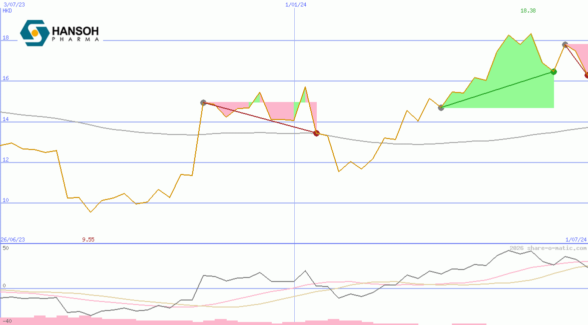 Hansoh Pharmaceutical Group Company Ltd