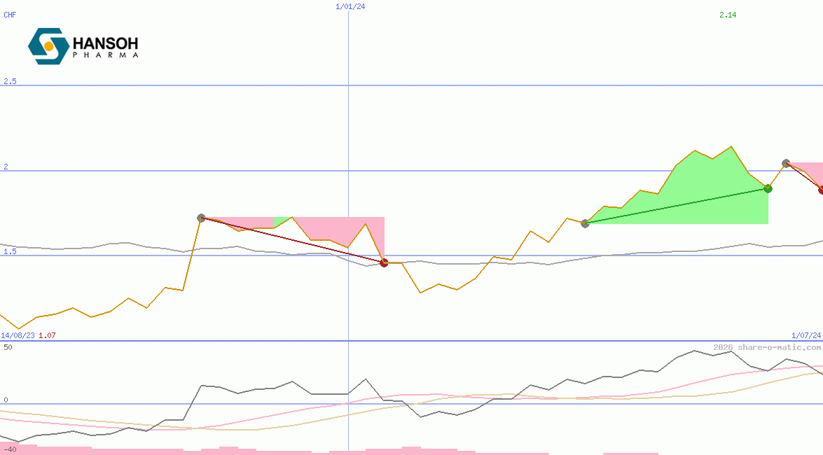 Hansoh Pharmaceutical Group Company Ltd