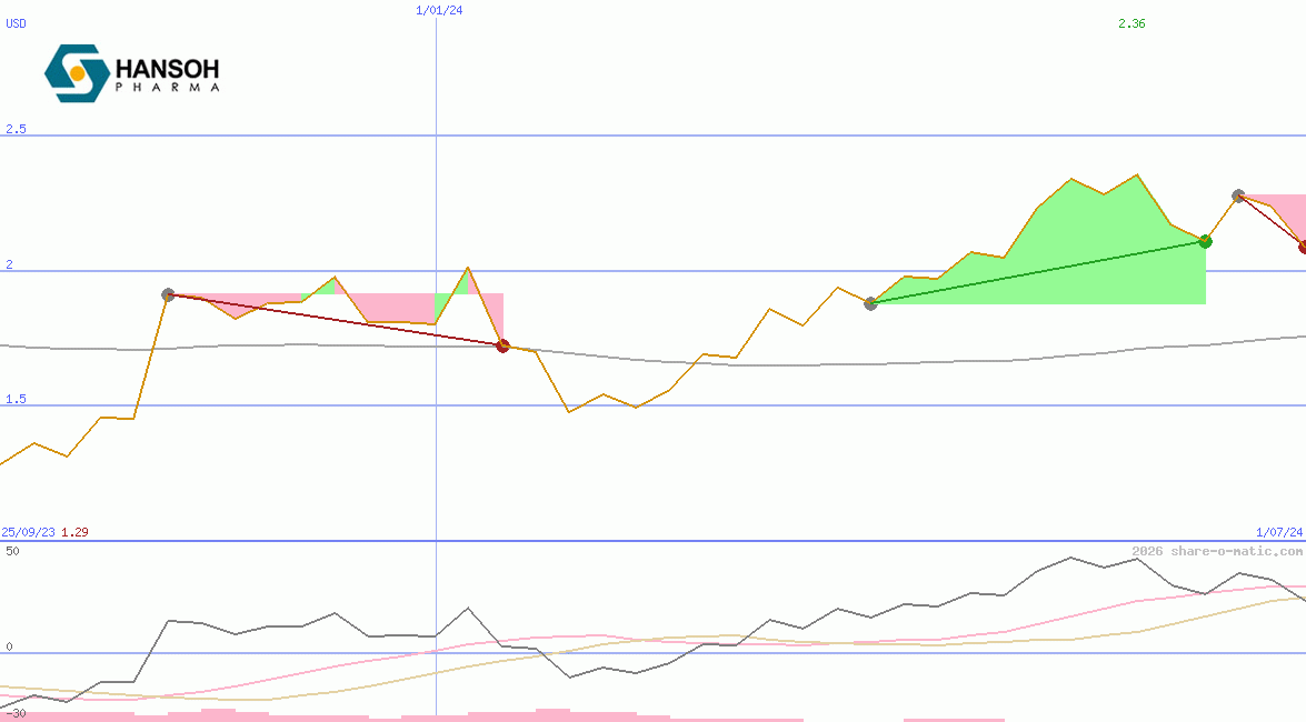 Hansoh Pharmaceutical Group Company Ltd
