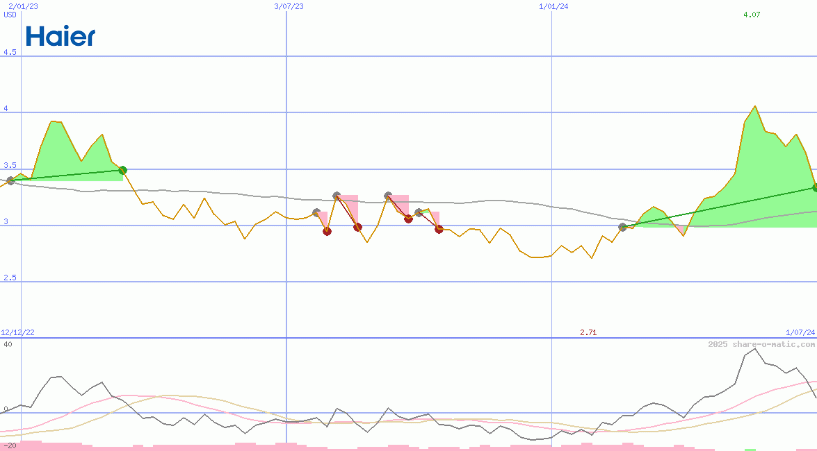 Haier Smart Home Co Ltd