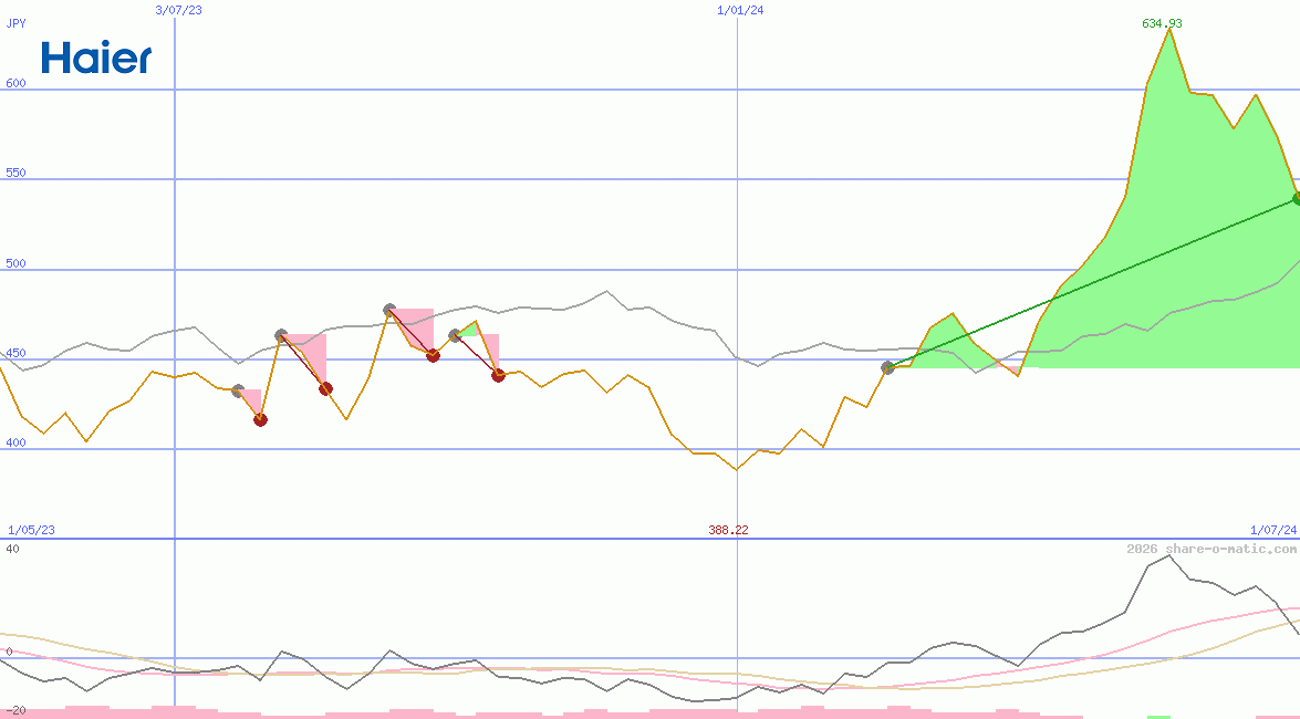 Haier Smart Home Co Ltd