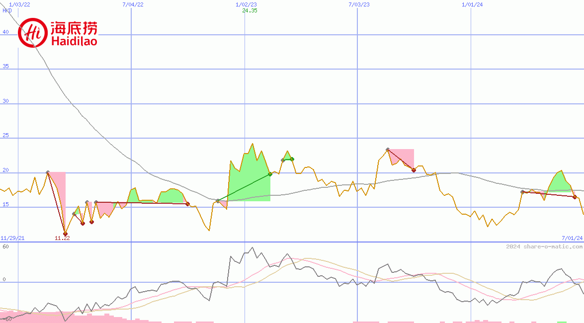 Haidilao International Holding Ltd