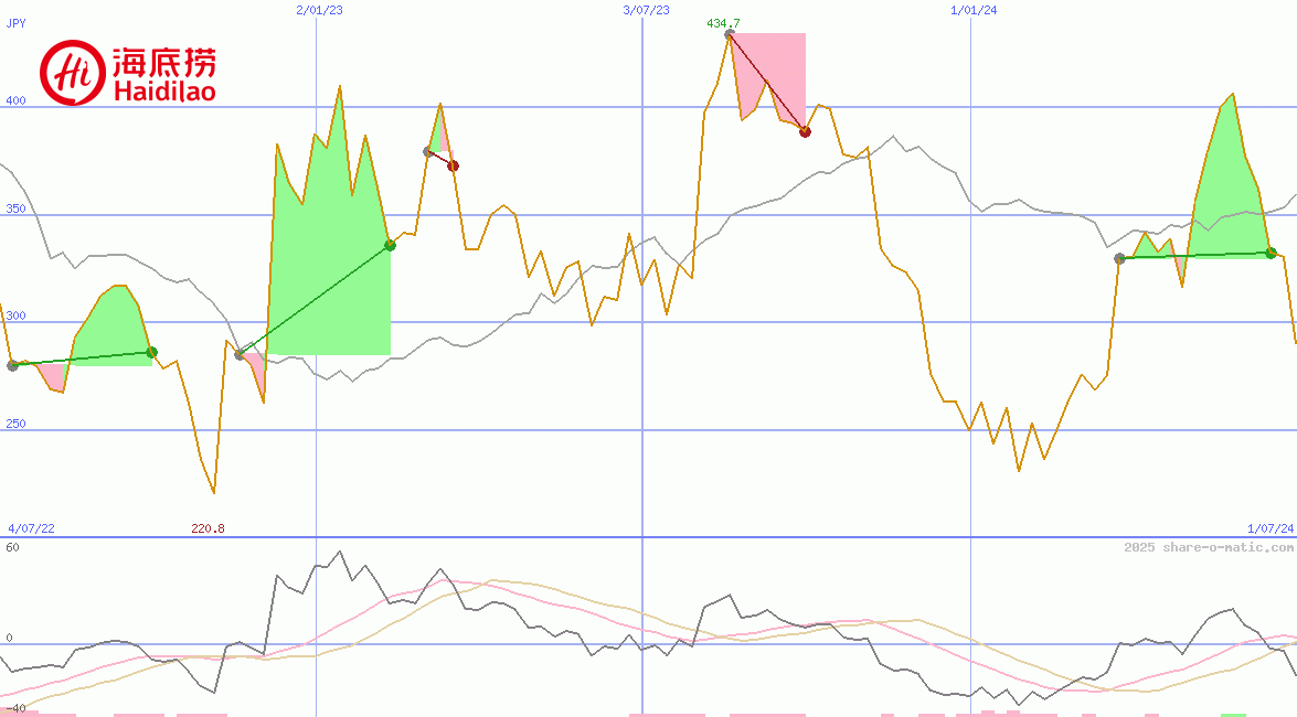 Haidilao International Holding Ltd