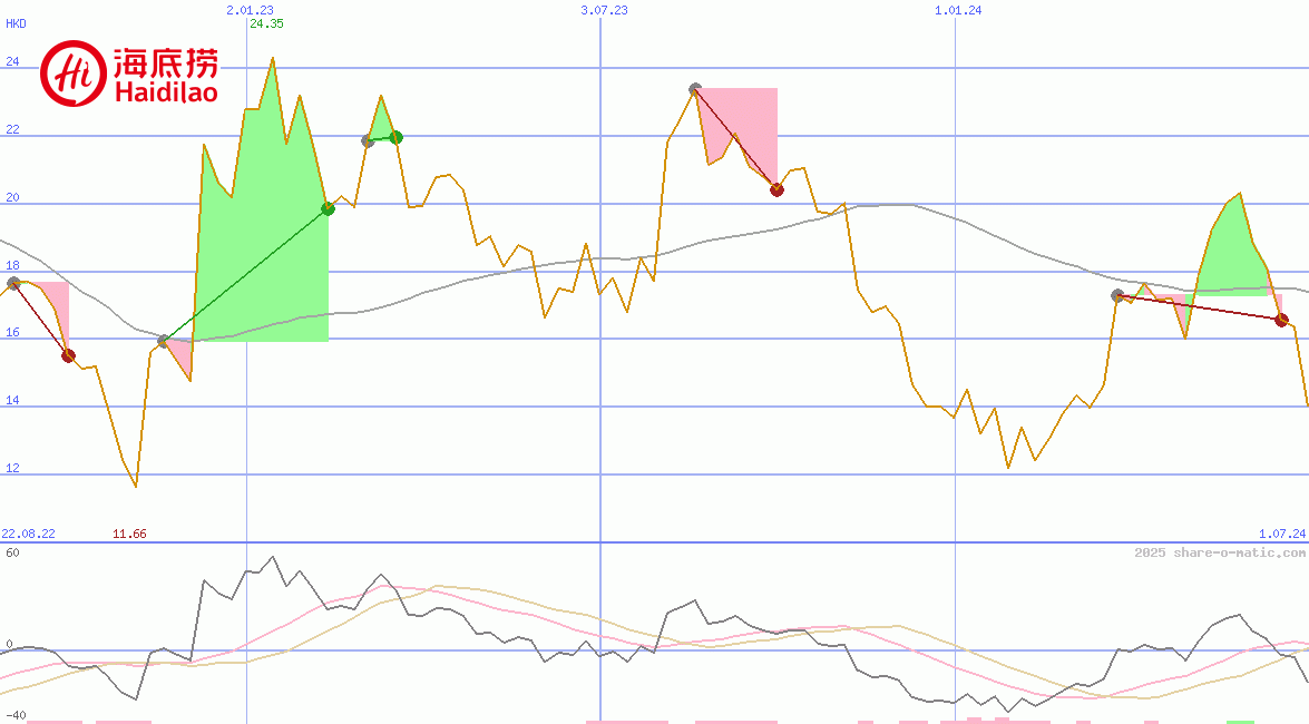 Haidilao International Holding Ltd