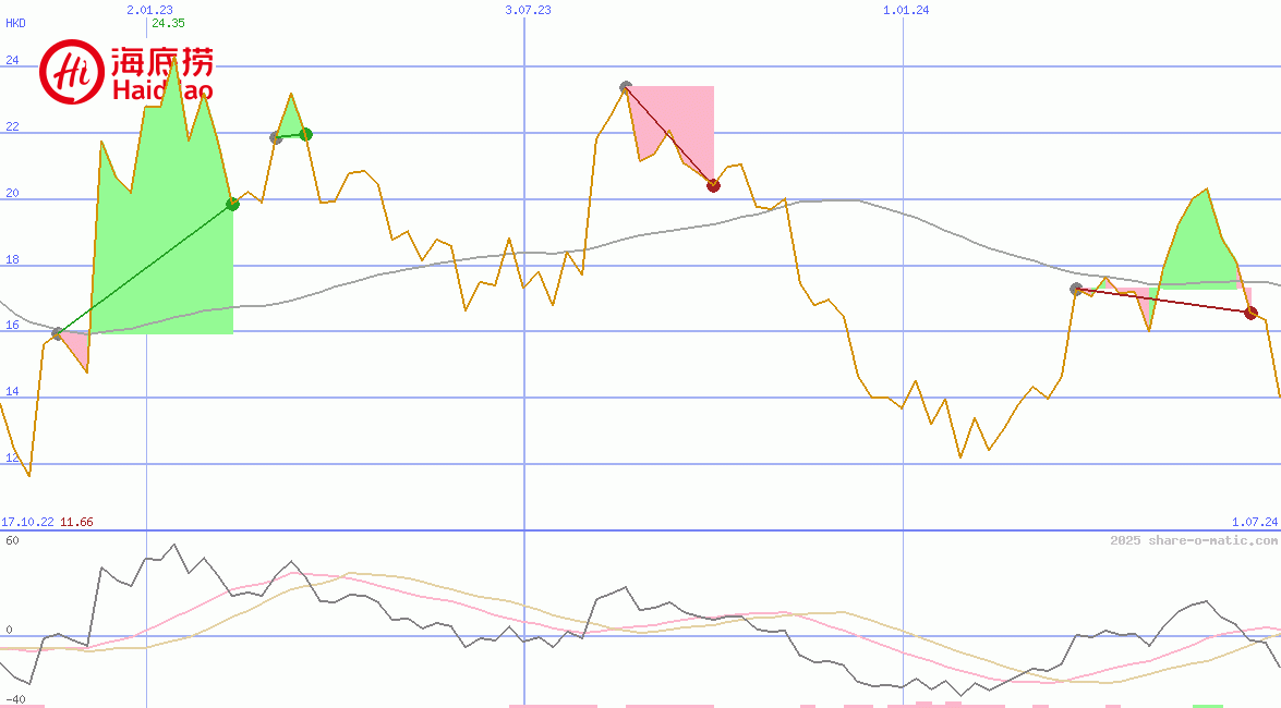 Haidilao International Holding Ltd