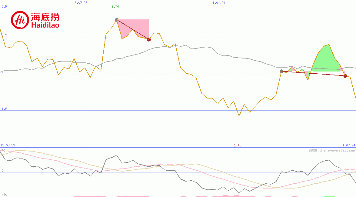 Haidilao International Holding Ltd