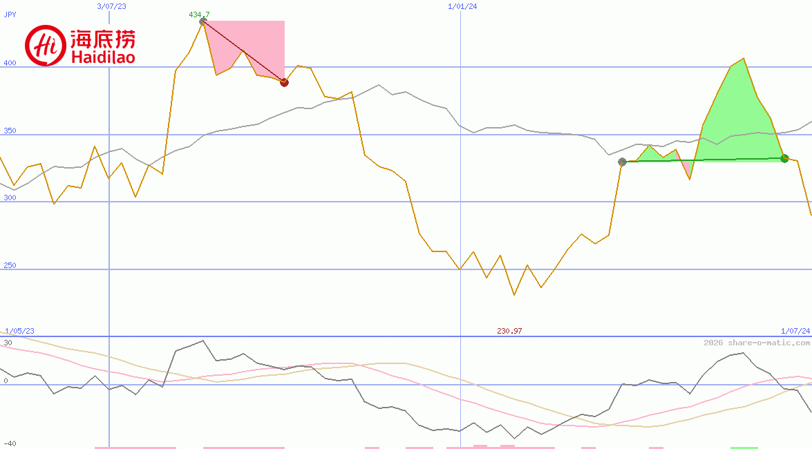 Haidilao International Holding Ltd