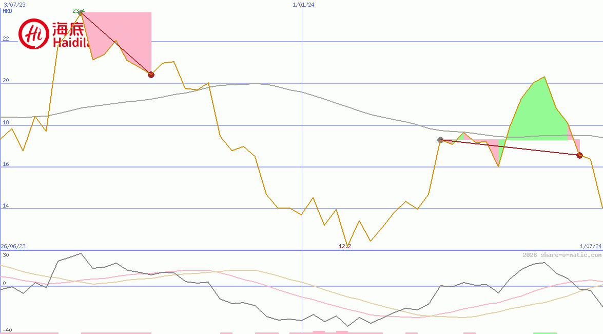 Haidilao International Holding Ltd
