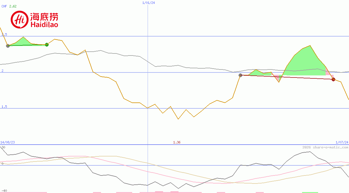 Haidilao International Holding Ltd