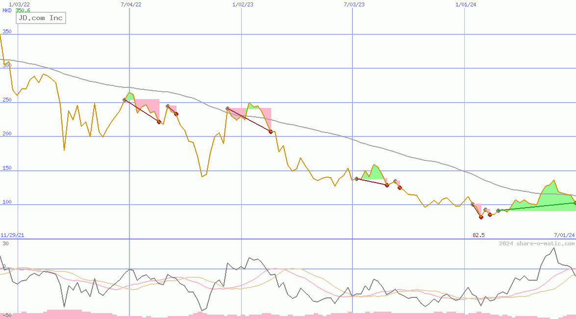 JD.com Inc