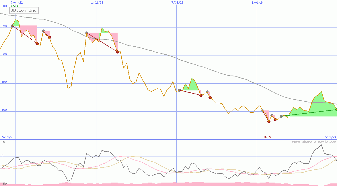 JD.com Inc
