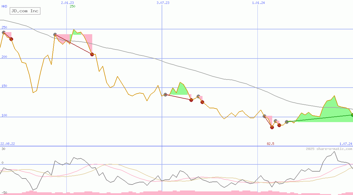 JD.com Inc
