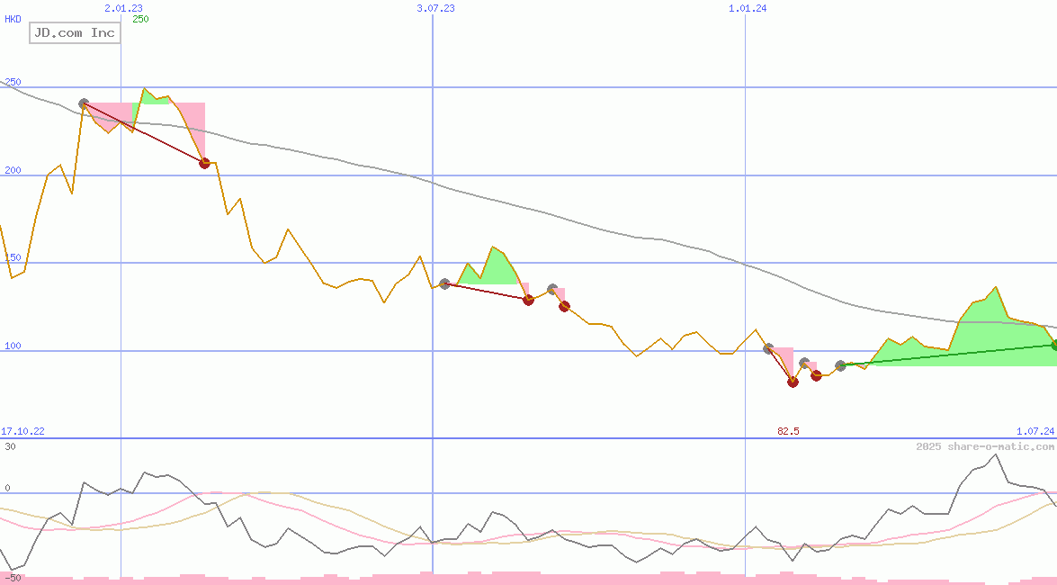 JD.com Inc