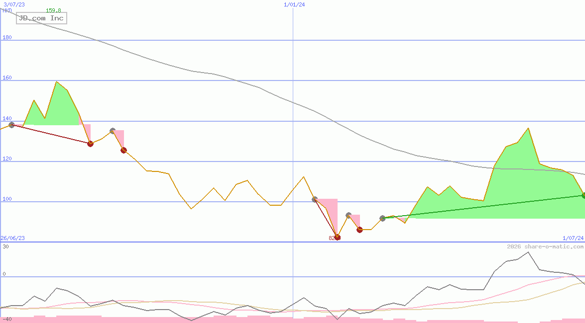 JD.com Inc