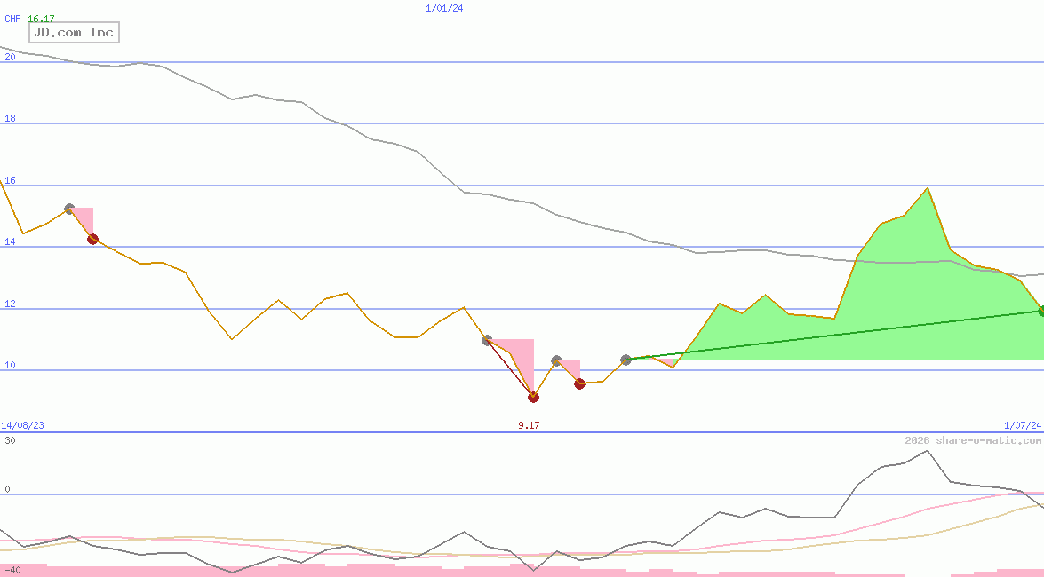JD.com Inc