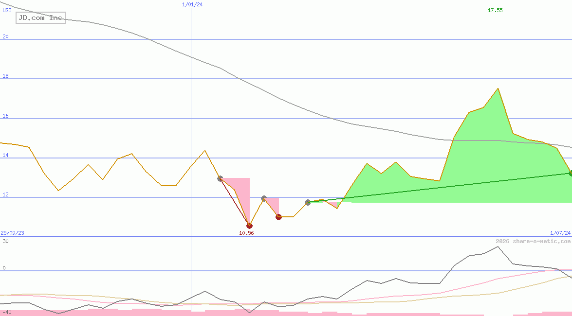 JD.com Inc