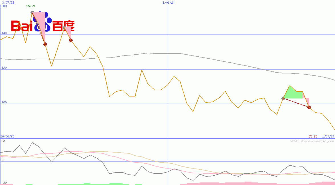 Baidu Inc