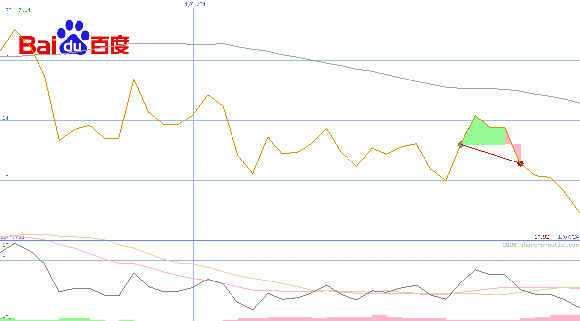 Baidu Inc