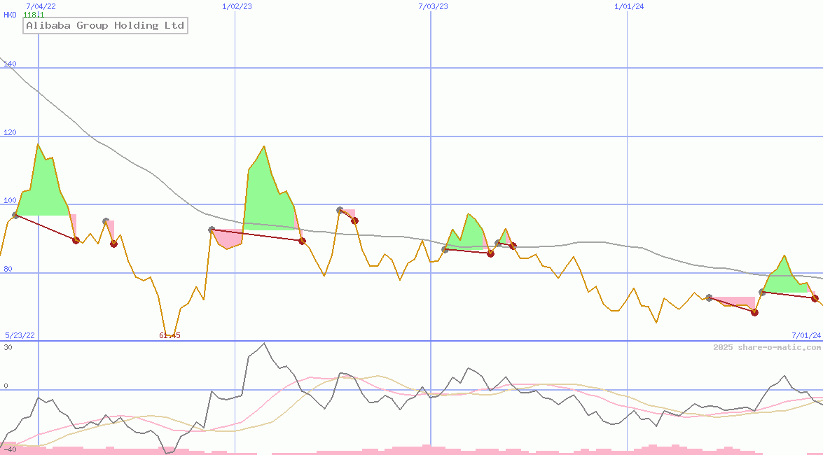 Alibaba Group Holding Ltd