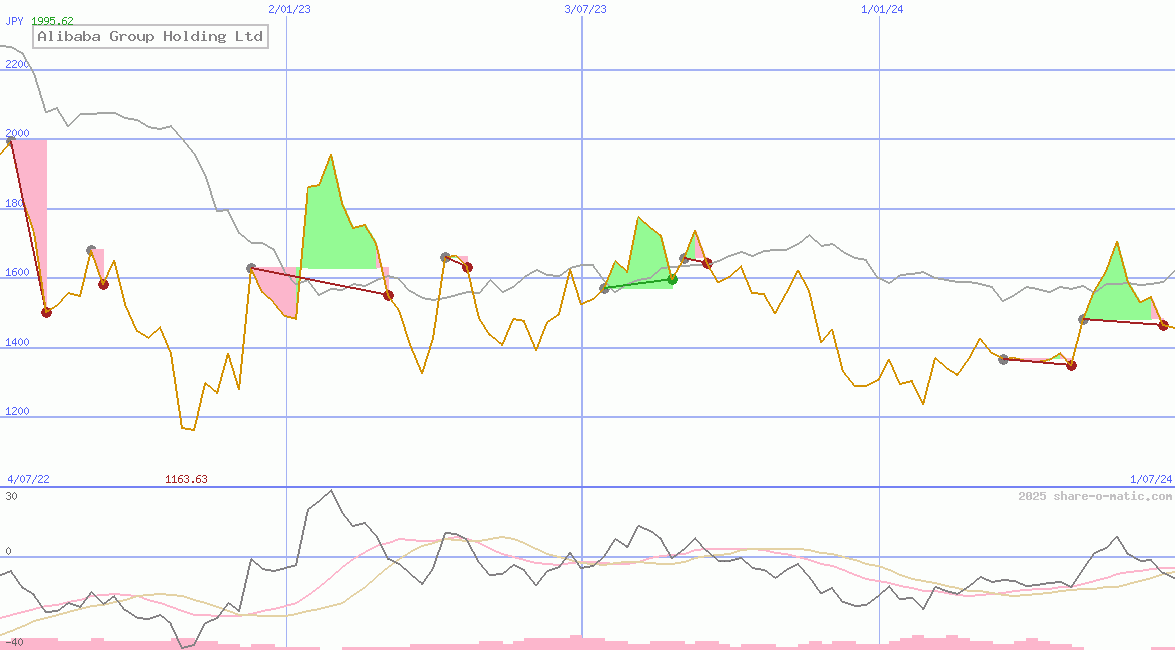 Alibaba Group Holding Ltd