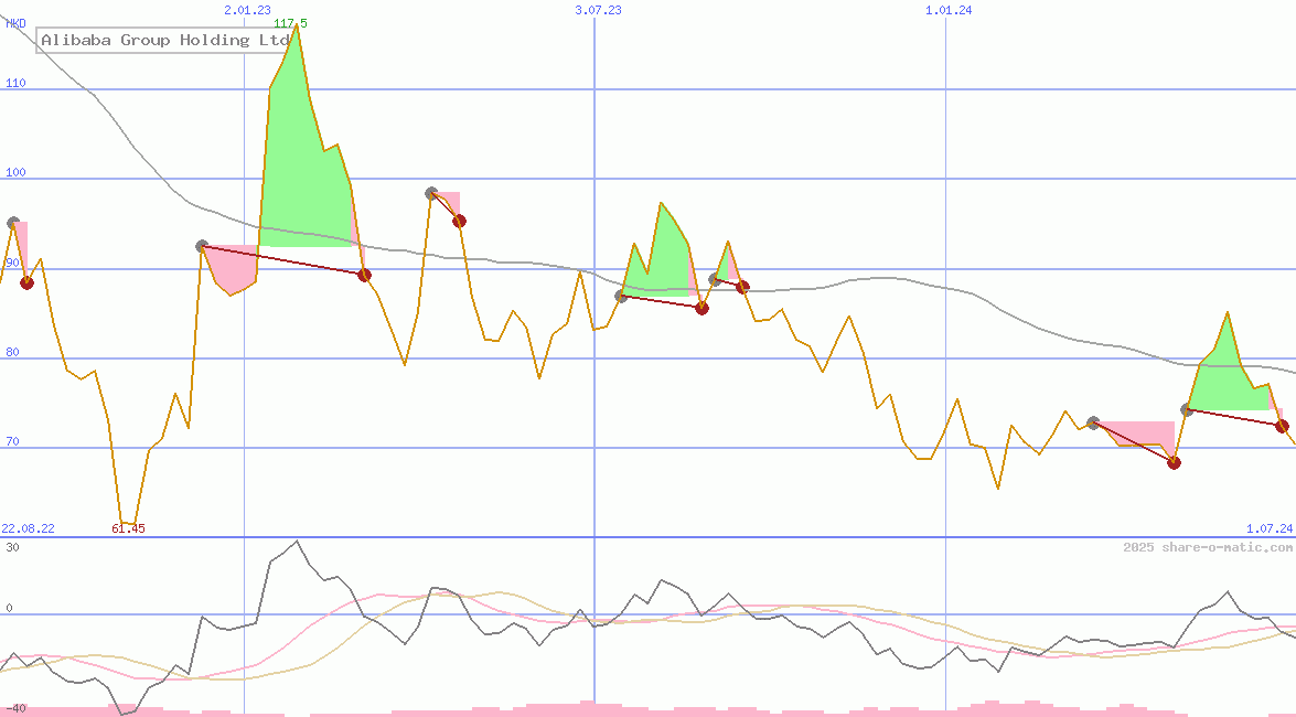 Alibaba Group Holding Ltd