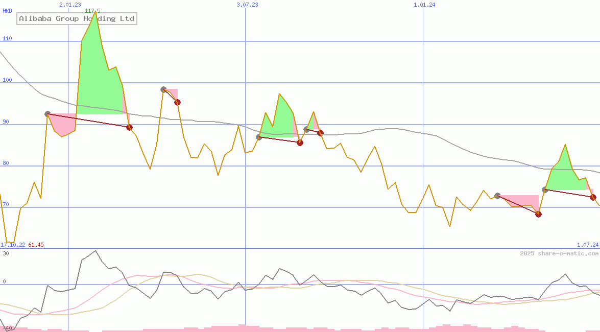Alibaba Group Holding Ltd
